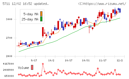 三菱マテリアルチャート