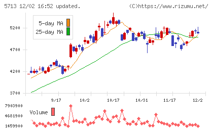 住友金属鉱山チャート