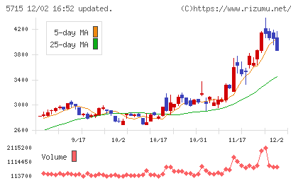 古河機械金属チャート