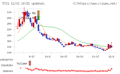 エス・サイエンスチャート