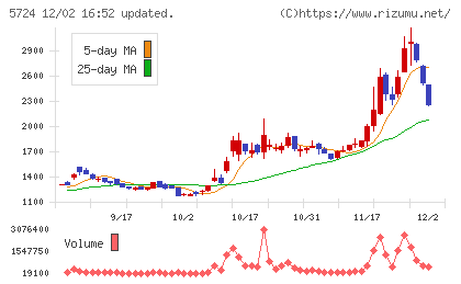 アサカ理研チャート