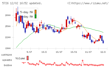 大阪チタニウムテクノロジーズチャート