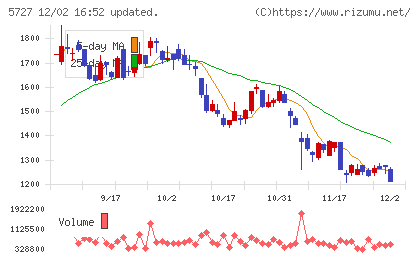 東邦チタニウムチャート