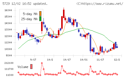 日本精鉱チャート