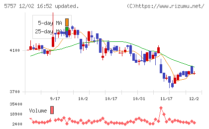 ＣＫサンエツチャート