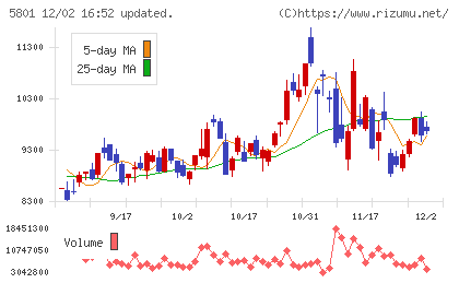 古河電気工業チャート
