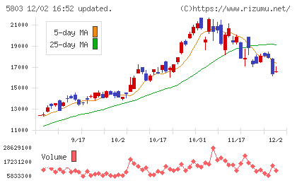 フジクラチャート