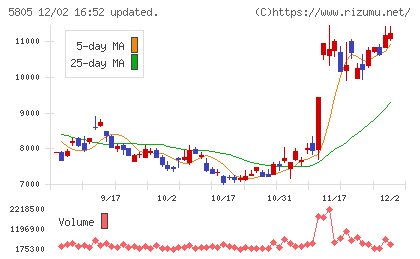 ＳＷＣＣチャート
