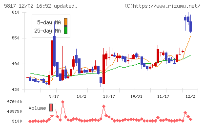 ＪＭＡＣＳチャート