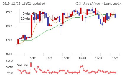 カナレ電気チャート