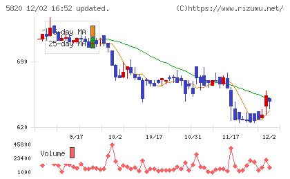 三ッ星チャート