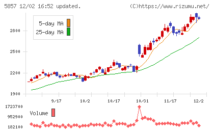 ＡＲＥホールディングスチャート
