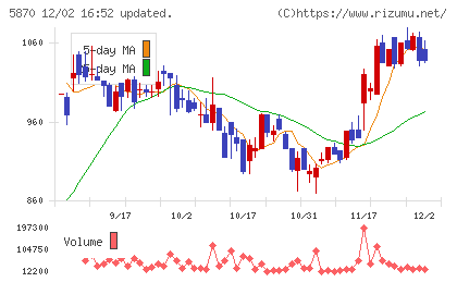 ナルネットコミュニケーションズチャート