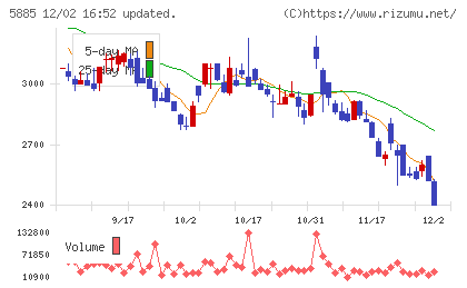 ジーデップ・アドバンスチャート