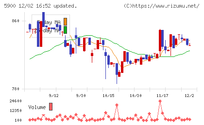 ダイケンチャート
