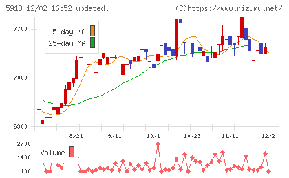 瀧上工業チャート