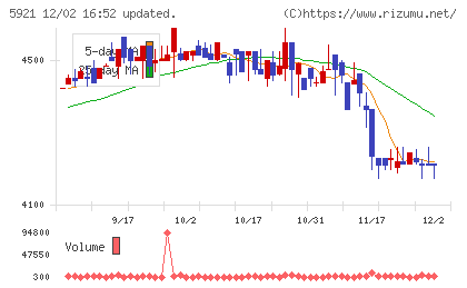川岸工業チャート