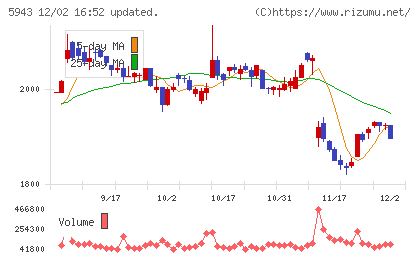 ノーリツチャート
