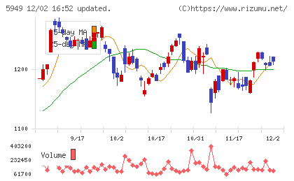 ユニプレスチャート