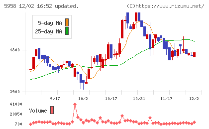 三洋工業チャート