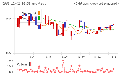 ＫＴＣチャート