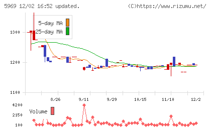 ロブテックスチャート