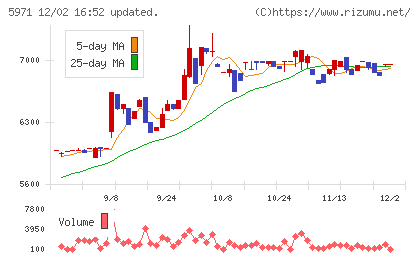 共和工業所チャート