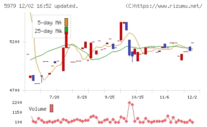 カネソウチャート