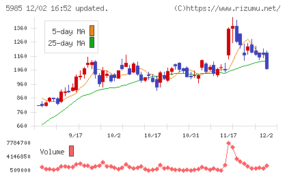 サンコールチャート