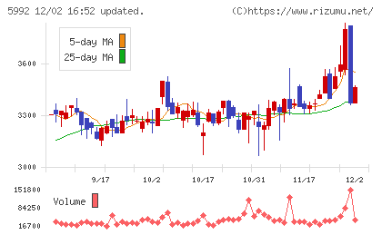 中央発條チャート