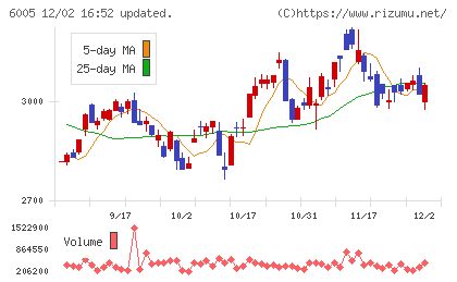 三浦工業チャート