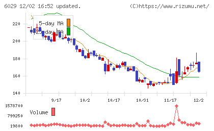 アトラグループチャート