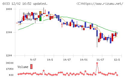 エクストリームチャート