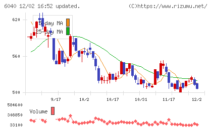 日本スキー場開発チャート