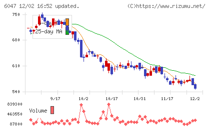 Ｇｕｎｏｓｙチャート