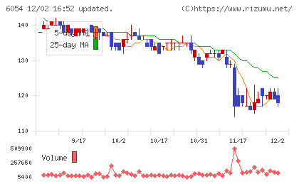 リブセンスチャート