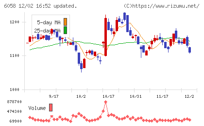 ベクトルチャート