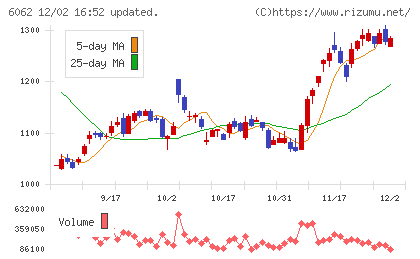 チャーム・ケア・コーポレーションチャート