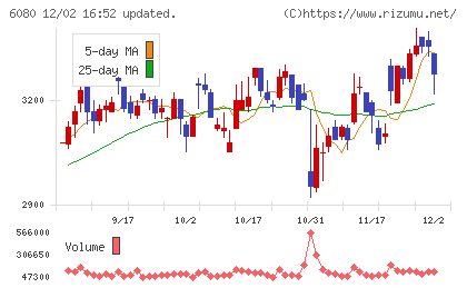 Ｍ＆Ａキャピタルパートナーズチャート
