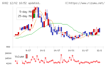 ライドオンエクスプレスホールディングスチャート
