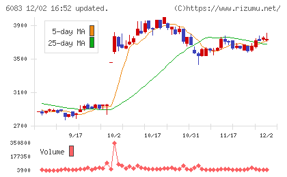 ＥＲＩホールディングスチャート