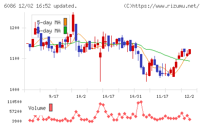シンメンテホールディングスチャート