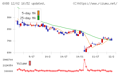 シグマクシス・ホールディングスチャート