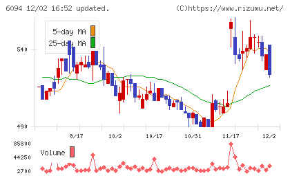 フリークアウト・ホールディングスチャート