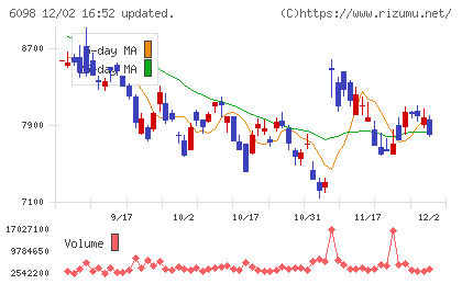 リクルートホールディングスチャート