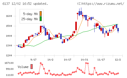 小池酸素工業チャート