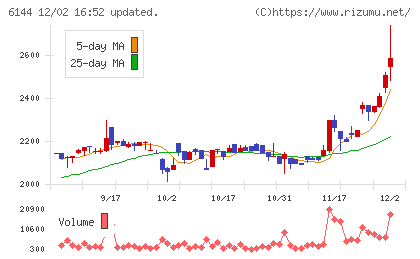 西部電機チャート