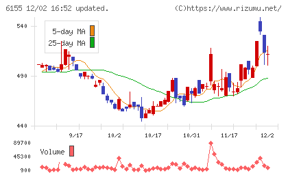 高松機械工業チャート