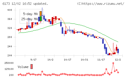 アクアラインチャート