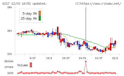 津田駒工業チャート